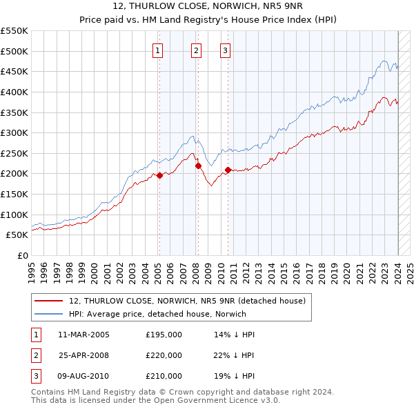 12, THURLOW CLOSE, NORWICH, NR5 9NR: Price paid vs HM Land Registry's House Price Index