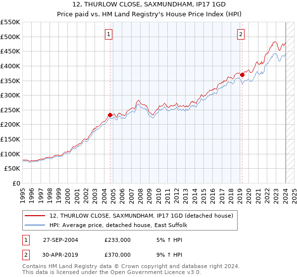 12, THURLOW CLOSE, SAXMUNDHAM, IP17 1GD: Price paid vs HM Land Registry's House Price Index