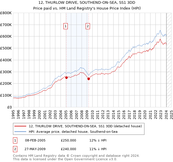 12, THURLOW DRIVE, SOUTHEND-ON-SEA, SS1 3DD: Price paid vs HM Land Registry's House Price Index