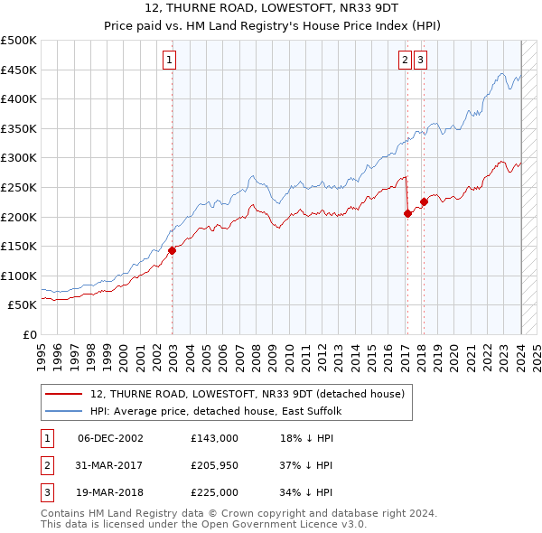12, THURNE ROAD, LOWESTOFT, NR33 9DT: Price paid vs HM Land Registry's House Price Index