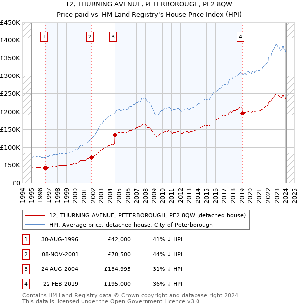 12, THURNING AVENUE, PETERBOROUGH, PE2 8QW: Price paid vs HM Land Registry's House Price Index