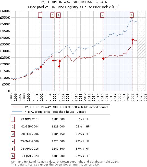 12, THURSTIN WAY, GILLINGHAM, SP8 4FN: Price paid vs HM Land Registry's House Price Index
