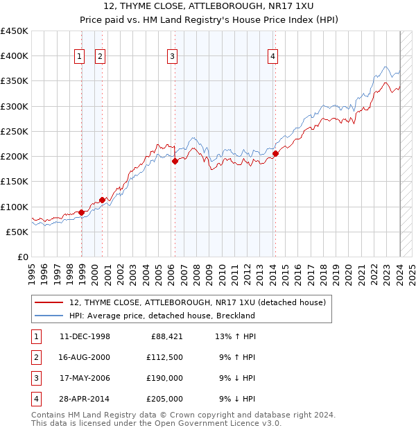12, THYME CLOSE, ATTLEBOROUGH, NR17 1XU: Price paid vs HM Land Registry's House Price Index