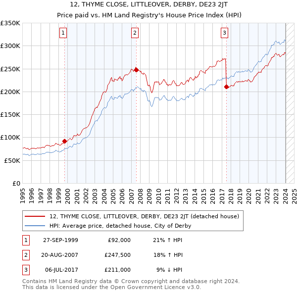 12, THYME CLOSE, LITTLEOVER, DERBY, DE23 2JT: Price paid vs HM Land Registry's House Price Index