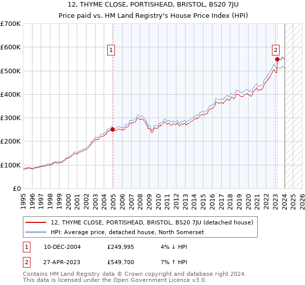 12, THYME CLOSE, PORTISHEAD, BRISTOL, BS20 7JU: Price paid vs HM Land Registry's House Price Index