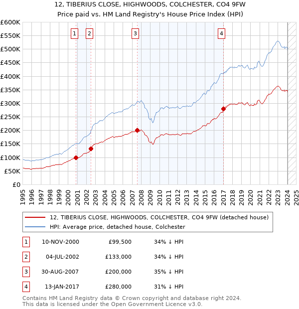12, TIBERIUS CLOSE, HIGHWOODS, COLCHESTER, CO4 9FW: Price paid vs HM Land Registry's House Price Index