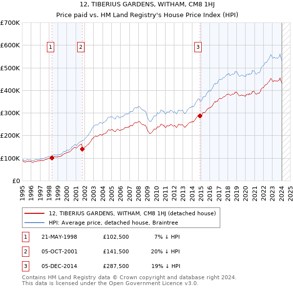 12, TIBERIUS GARDENS, WITHAM, CM8 1HJ: Price paid vs HM Land Registry's House Price Index