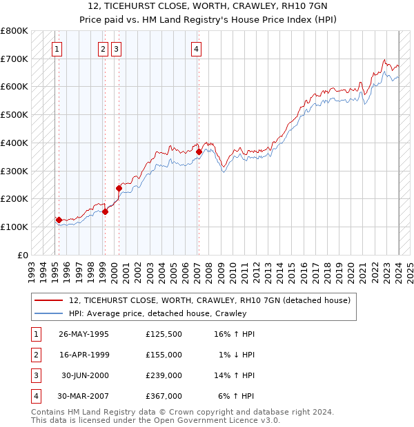 12, TICEHURST CLOSE, WORTH, CRAWLEY, RH10 7GN: Price paid vs HM Land Registry's House Price Index
