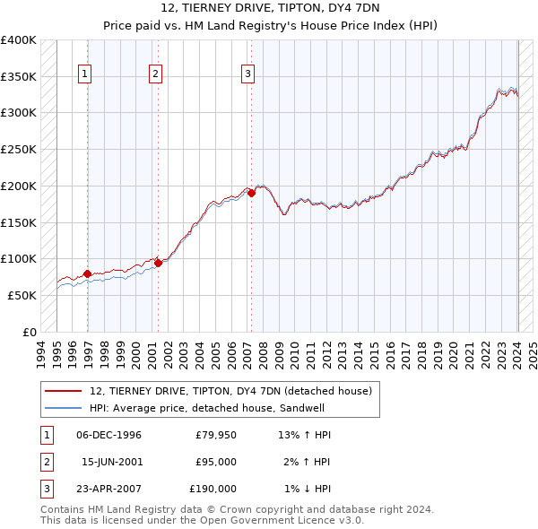 12, TIERNEY DRIVE, TIPTON, DY4 7DN: Price paid vs HM Land Registry's House Price Index