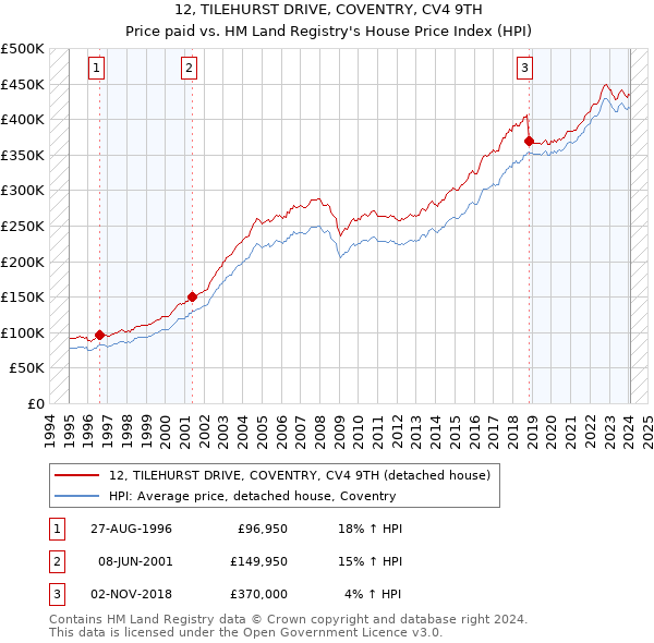 12, TILEHURST DRIVE, COVENTRY, CV4 9TH: Price paid vs HM Land Registry's House Price Index