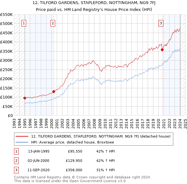 12, TILFORD GARDENS, STAPLEFORD, NOTTINGHAM, NG9 7FJ: Price paid vs HM Land Registry's House Price Index