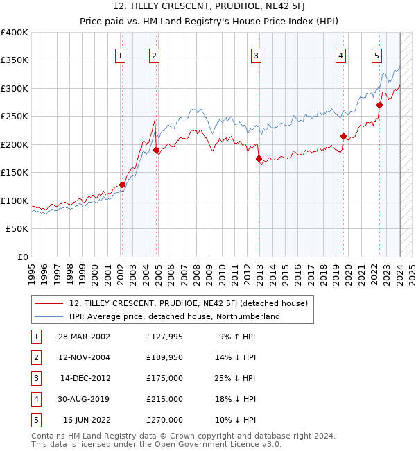 12, TILLEY CRESCENT, PRUDHOE, NE42 5FJ: Price paid vs HM Land Registry's House Price Index