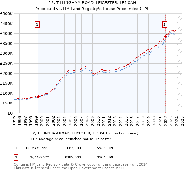 12, TILLINGHAM ROAD, LEICESTER, LE5 0AH: Price paid vs HM Land Registry's House Price Index