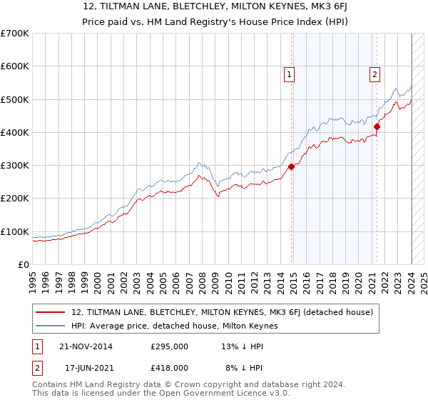 12, TILTMAN LANE, BLETCHLEY, MILTON KEYNES, MK3 6FJ: Price paid vs HM Land Registry's House Price Index