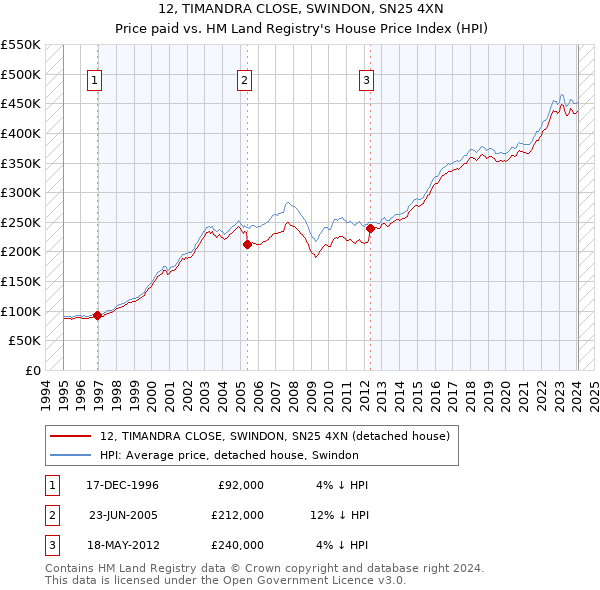 12, TIMANDRA CLOSE, SWINDON, SN25 4XN: Price paid vs HM Land Registry's House Price Index