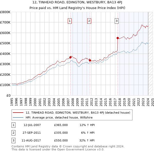 12, TINHEAD ROAD, EDINGTON, WESTBURY, BA13 4PJ: Price paid vs HM Land Registry's House Price Index
