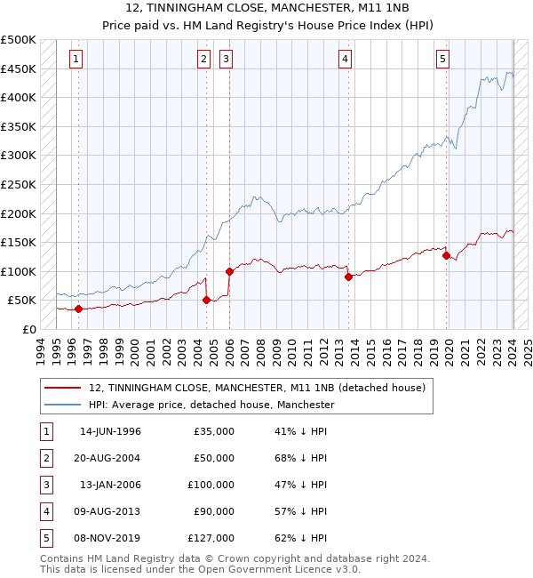 12, TINNINGHAM CLOSE, MANCHESTER, M11 1NB: Price paid vs HM Land Registry's House Price Index