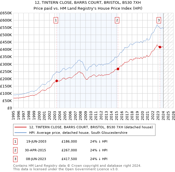 12, TINTERN CLOSE, BARRS COURT, BRISTOL, BS30 7XH: Price paid vs HM Land Registry's House Price Index