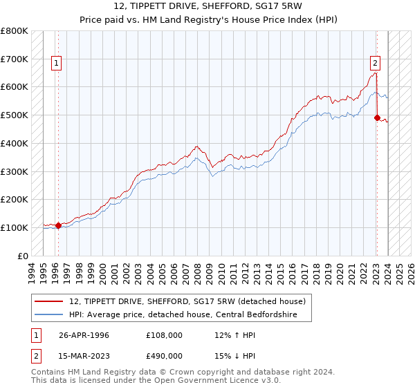 12, TIPPETT DRIVE, SHEFFORD, SG17 5RW: Price paid vs HM Land Registry's House Price Index