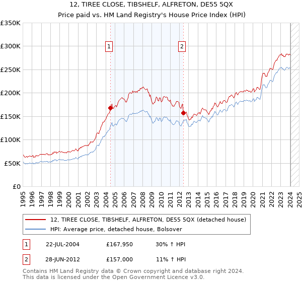 12, TIREE CLOSE, TIBSHELF, ALFRETON, DE55 5QX: Price paid vs HM Land Registry's House Price Index