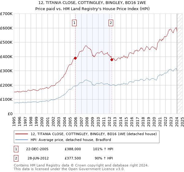12, TITANIA CLOSE, COTTINGLEY, BINGLEY, BD16 1WE: Price paid vs HM Land Registry's House Price Index