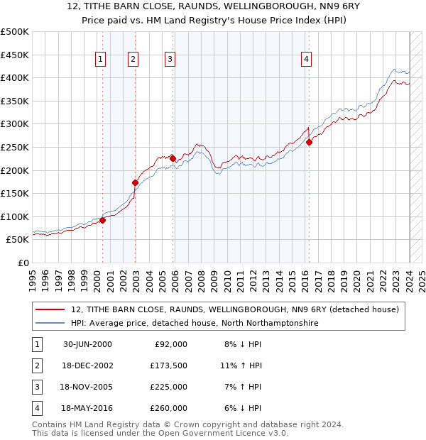 12, TITHE BARN CLOSE, RAUNDS, WELLINGBOROUGH, NN9 6RY: Price paid vs HM Land Registry's House Price Index