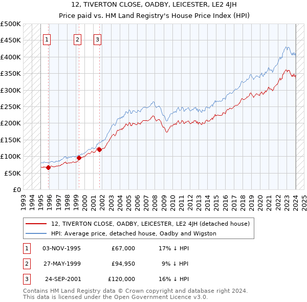 12, TIVERTON CLOSE, OADBY, LEICESTER, LE2 4JH: Price paid vs HM Land Registry's House Price Index