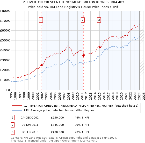 12, TIVERTON CRESCENT, KINGSMEAD, MILTON KEYNES, MK4 4BY: Price paid vs HM Land Registry's House Price Index