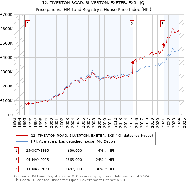 12, TIVERTON ROAD, SILVERTON, EXETER, EX5 4JQ: Price paid vs HM Land Registry's House Price Index