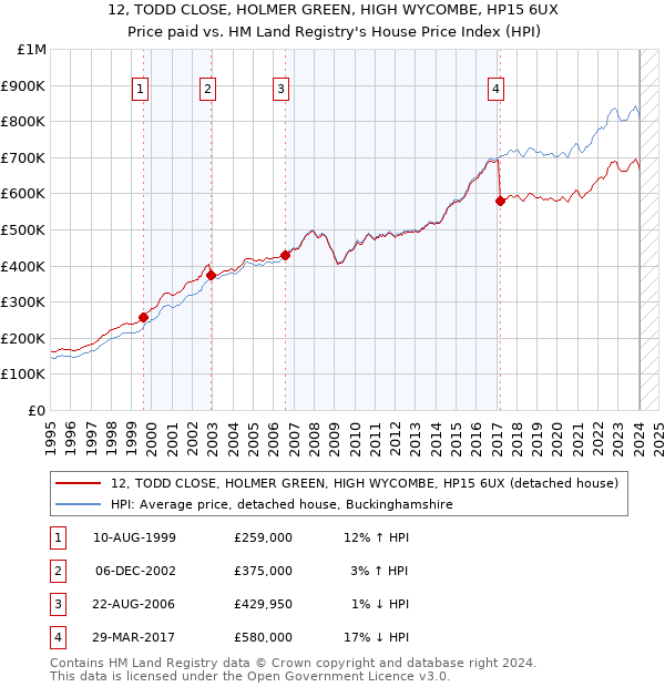 12, TODD CLOSE, HOLMER GREEN, HIGH WYCOMBE, HP15 6UX: Price paid vs HM Land Registry's House Price Index