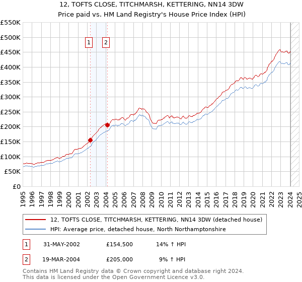 12, TOFTS CLOSE, TITCHMARSH, KETTERING, NN14 3DW: Price paid vs HM Land Registry's House Price Index