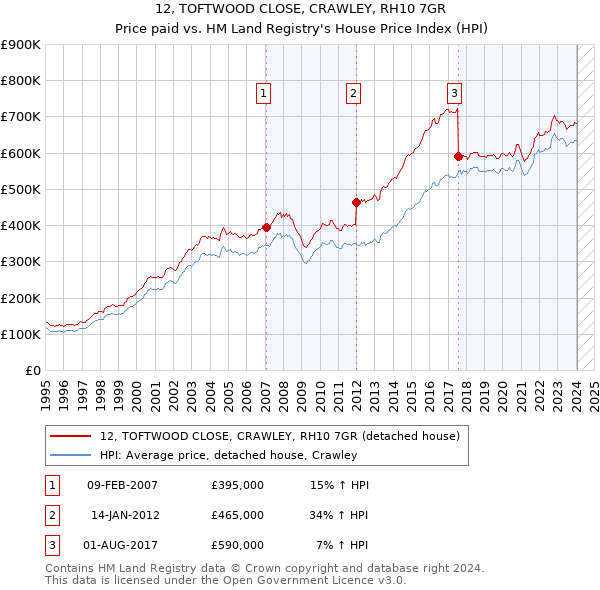 12, TOFTWOOD CLOSE, CRAWLEY, RH10 7GR: Price paid vs HM Land Registry's House Price Index