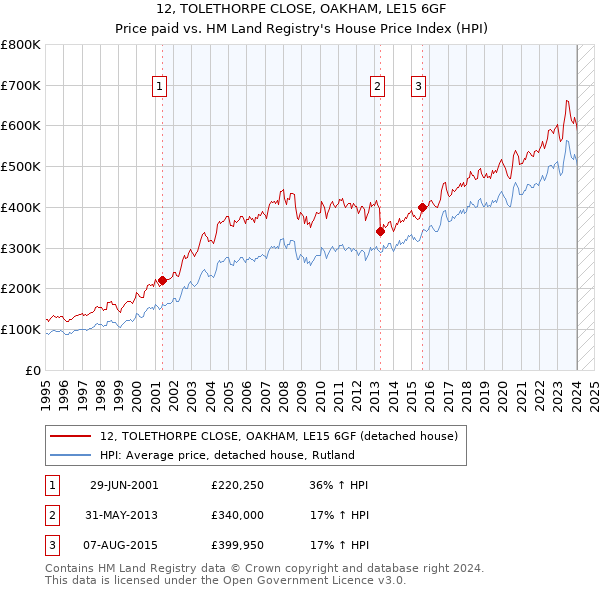 12, TOLETHORPE CLOSE, OAKHAM, LE15 6GF: Price paid vs HM Land Registry's House Price Index