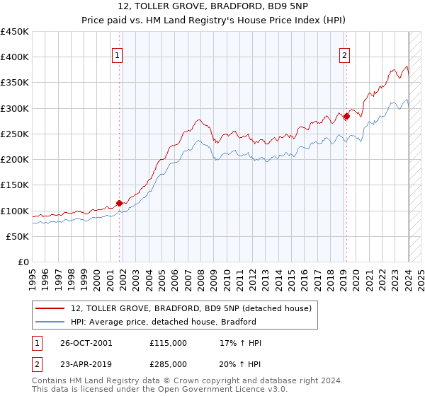 12, TOLLER GROVE, BRADFORD, BD9 5NP: Price paid vs HM Land Registry's House Price Index