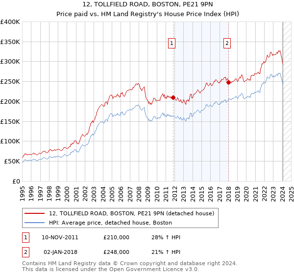 12, TOLLFIELD ROAD, BOSTON, PE21 9PN: Price paid vs HM Land Registry's House Price Index