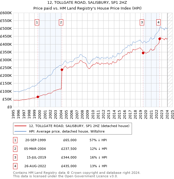 12, TOLLGATE ROAD, SALISBURY, SP1 2HZ: Price paid vs HM Land Registry's House Price Index