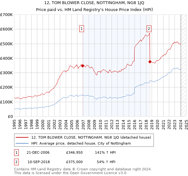 12, TOM BLOWER CLOSE, NOTTINGHAM, NG8 1JQ: Price paid vs HM Land Registry's House Price Index