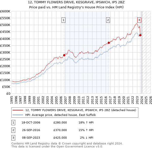 12, TOMMY FLOWERS DRIVE, KESGRAVE, IPSWICH, IP5 2BZ: Price paid vs HM Land Registry's House Price Index
