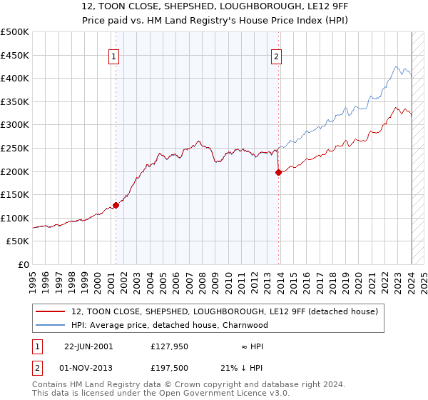 12, TOON CLOSE, SHEPSHED, LOUGHBOROUGH, LE12 9FF: Price paid vs HM Land Registry's House Price Index