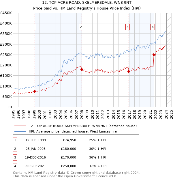 12, TOP ACRE ROAD, SKELMERSDALE, WN8 9NT: Price paid vs HM Land Registry's House Price Index