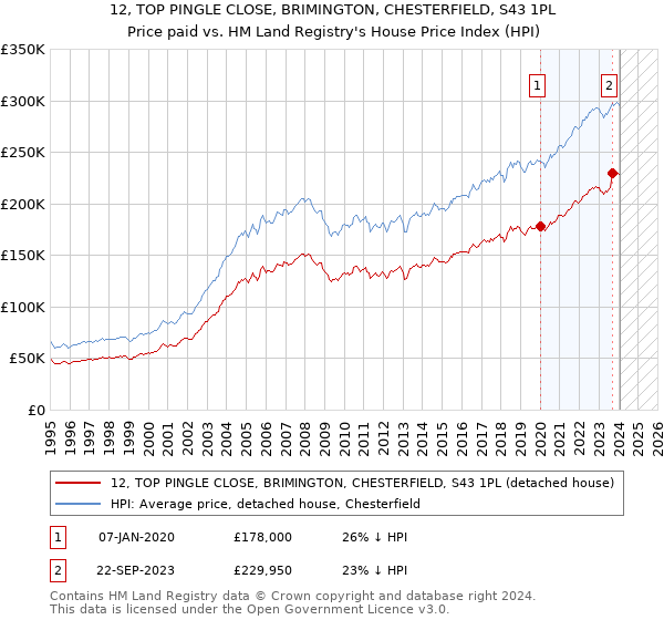 12, TOP PINGLE CLOSE, BRIMINGTON, CHESTERFIELD, S43 1PL: Price paid vs HM Land Registry's House Price Index