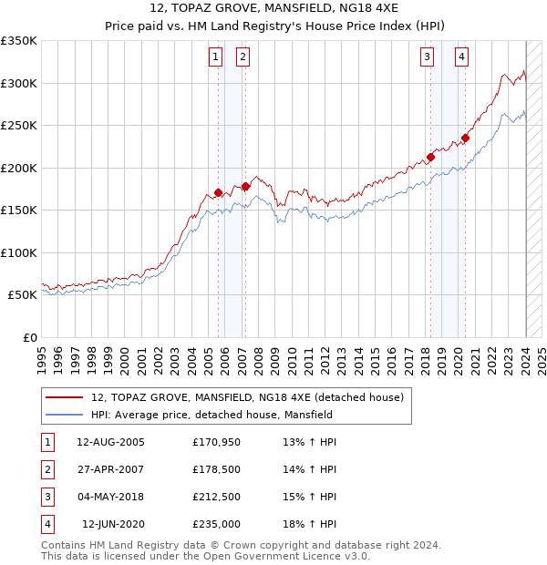 12, TOPAZ GROVE, MANSFIELD, NG18 4XE: Price paid vs HM Land Registry's House Price Index