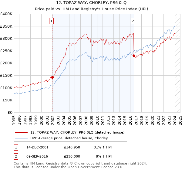 12, TOPAZ WAY, CHORLEY, PR6 0LQ: Price paid vs HM Land Registry's House Price Index