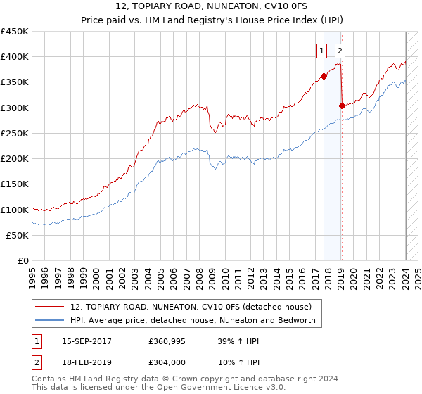 12, TOPIARY ROAD, NUNEATON, CV10 0FS: Price paid vs HM Land Registry's House Price Index