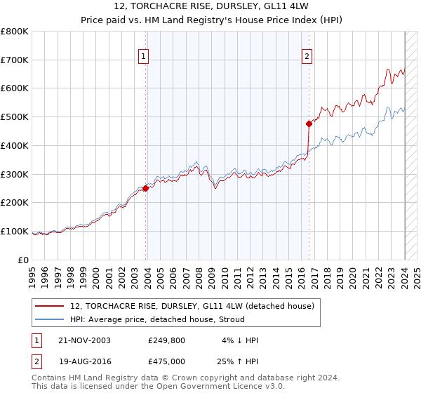 12, TORCHACRE RISE, DURSLEY, GL11 4LW: Price paid vs HM Land Registry's House Price Index
