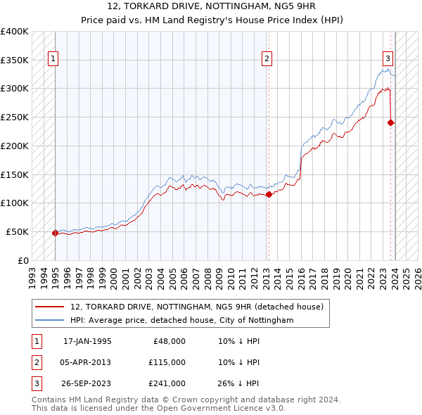 12, TORKARD DRIVE, NOTTINGHAM, NG5 9HR: Price paid vs HM Land Registry's House Price Index