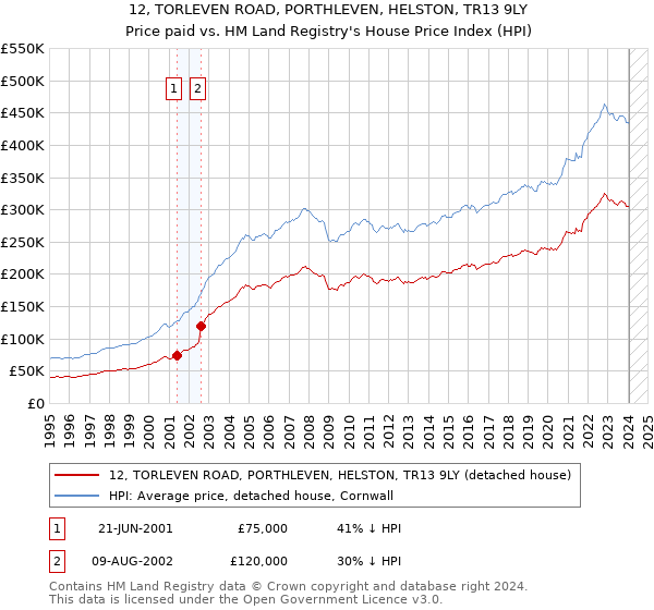 12, TORLEVEN ROAD, PORTHLEVEN, HELSTON, TR13 9LY: Price paid vs HM Land Registry's House Price Index
