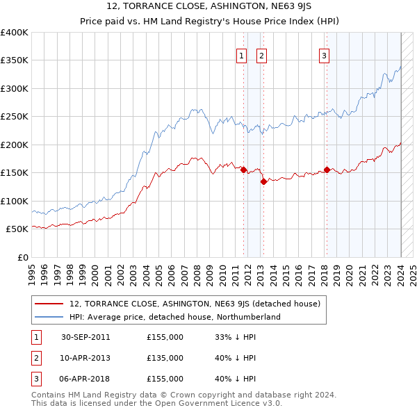 12, TORRANCE CLOSE, ASHINGTON, NE63 9JS: Price paid vs HM Land Registry's House Price Index