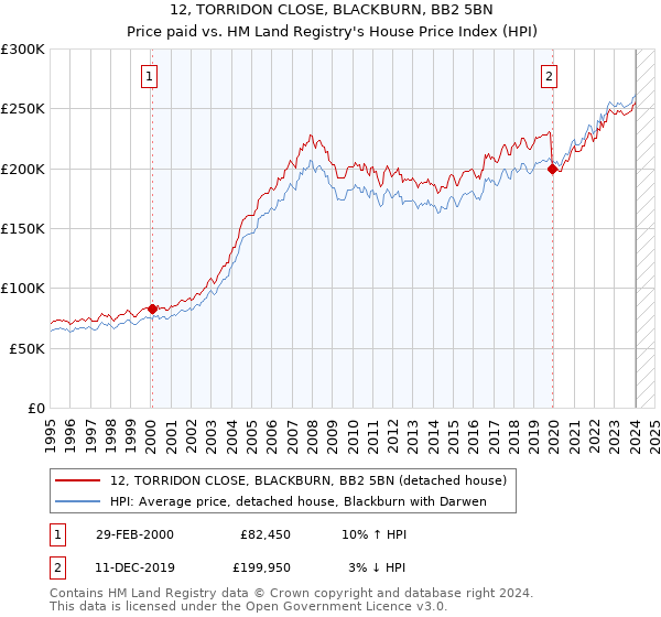 12, TORRIDON CLOSE, BLACKBURN, BB2 5BN: Price paid vs HM Land Registry's House Price Index