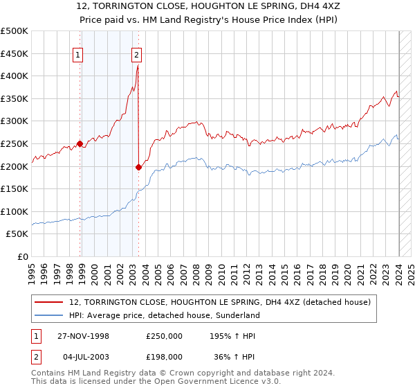 12, TORRINGTON CLOSE, HOUGHTON LE SPRING, DH4 4XZ: Price paid vs HM Land Registry's House Price Index